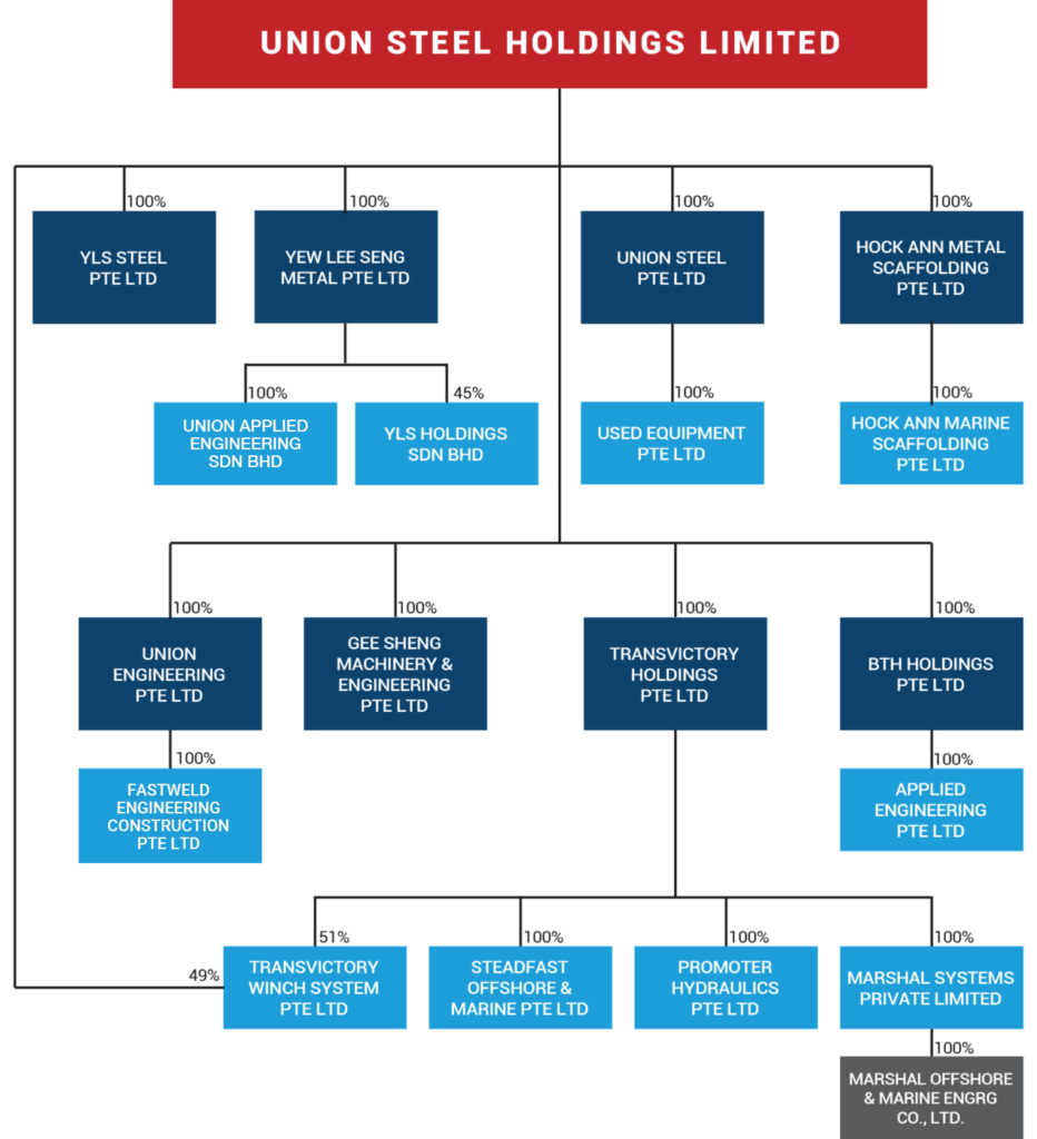 About Union Steel – Union Steel Holdings Limited